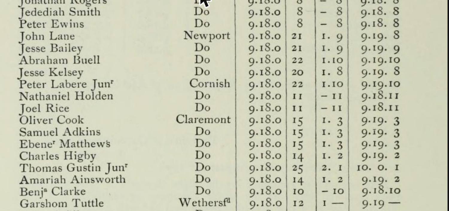evidence derived sar 02 nh state papers v14 p324 wetherbee muster jul1776 p3